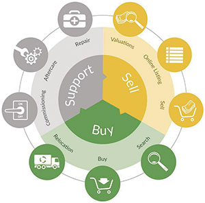 Platform changes landscape of machinery management