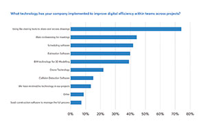 Misinformation and mistakes continue to hinder productivity of UK Construction Firms